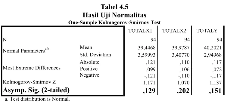 Tabel 4.5Hasil Uji Normalitas