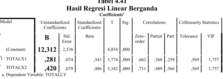 Tabel 4.41Hasil Regresi Linear Berganda