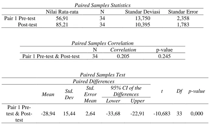 Tabel 1. Uji Signifikasi Perbedaan Nilai Post-test dan Pre-test 