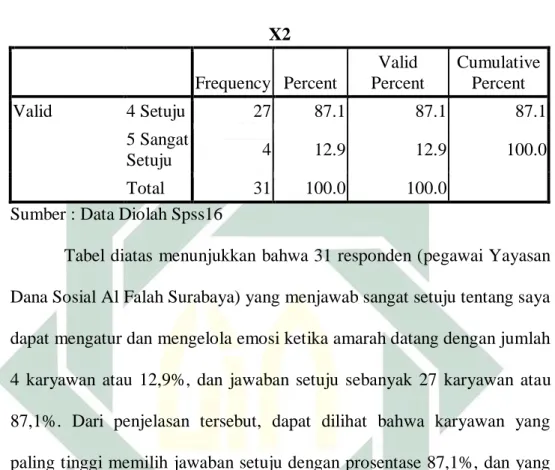 Tabel diatas  menunjukkan bahwa 31 responden (pegawai Yayasan  Dana Sosial Al Falah Surabaya) yang menjawab sangat setuju tentang saya  dapat mengatur dan mengelola emosi ketika amarah datang dengan jumlah  4  karyawan  atau  12,9%,  dan  jawaban  setuju  