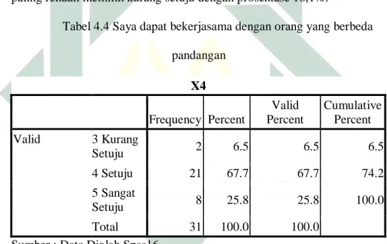Tabel diatas menunjukkan bahwa 31 responden (pegawai Yayasan  Dana Sosial Al Falah Surabaya) yang menjawab sangat setuju tentang saya  berfikir  tentang  perasaan  orang  lain  sebelum  mengungkapkan  pendapat  dengan  jumlah  9  karyawan  atau  29,0%,  ja