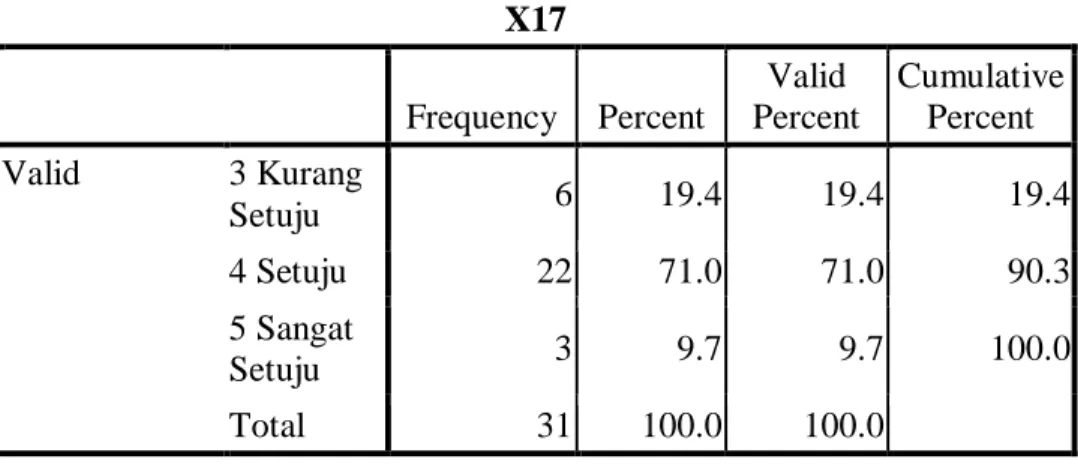 Tabel diatas menunjukkan bahwa 31 responden (pegawai Yayasan  Dana Sosial Al Falah Surabaya) yang menjawab sangat setuju tentang saya  dapat  menghormati  diri  sendiri  dengan  jumlah  8  karyawan  atau  25,8%,  dan  jawaban  setuju  sebanyak  23  karyawa