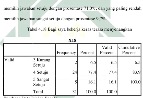 Tabel diatas menunjukkan bahwa 31 responden (pegawai  Yayasan  Dana Sosial Al Falah Surabaya) yang menjawab sangat setuju tentang saya  percaya  diri  ketika  mengeluarkan  argument  dihadapan  orang  lain  dengan  jumlah 3 karyawan atau 9,7%, jawaban setu