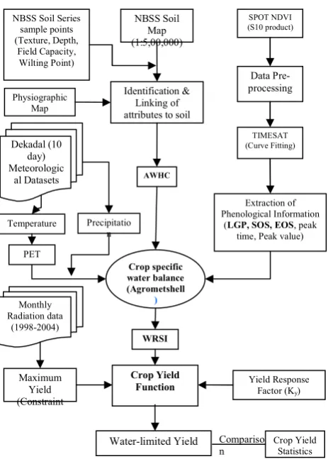 Fig. 1 Schematic diagram for geospatial estimation of WRSI and water-limited yield of rain-fed crops  