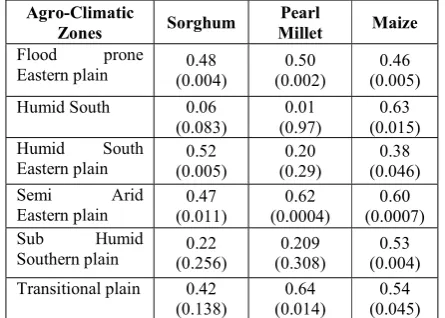 Table 1. Correlation coefficient between WRSI and actual yield, NB: Values in bracket are p-level 