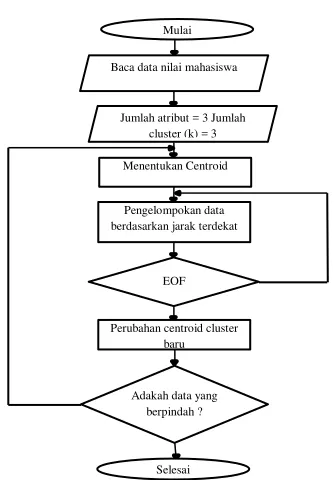 Tabel 2 Perubahan Parameter Nilai 