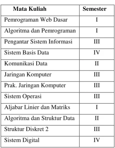 Tabel 1 Daftar Atribut 