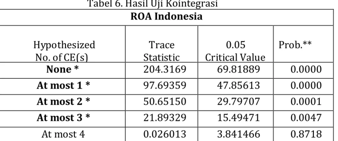 Tabel 6. Hasil Uji Kointegrasi  ROA Indonesia  Hypothesized 