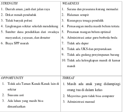 Tabel 1. Analisis SWOT TK ABA Lemahbang