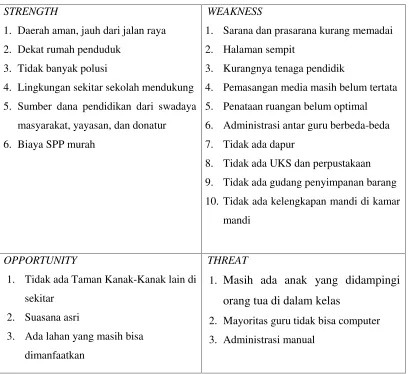 Tabel 1. Analisis SWOT TK ABA Lemahbang