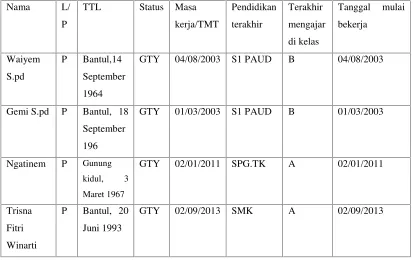 Tabel 4. Data guru TK ABA Lemahbang