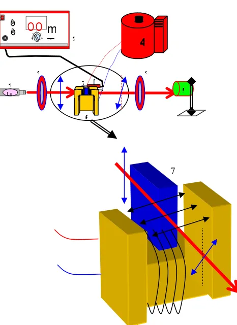 Gambar 1 Skema alat penelitian, 1. Laser He-Ne, 2. Teslameter, 3. Polarisator dan analisator, 4