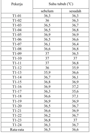 Tabel V.7. Data hasil pemeriksaan suhu tubuh pekerja TEMPA  sebelum dan sesudah bekerja 