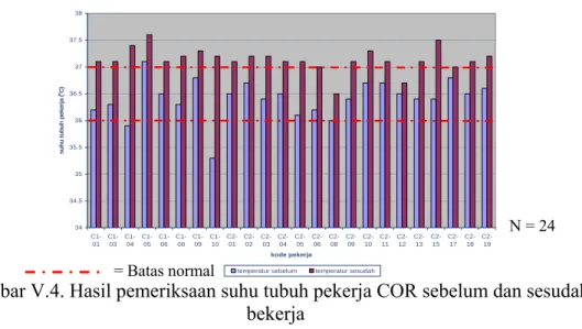 Gambar V.4. Hasil pemeriksaan suhu tubuh pekerja COR sebelum dan sesudah  bekerja 