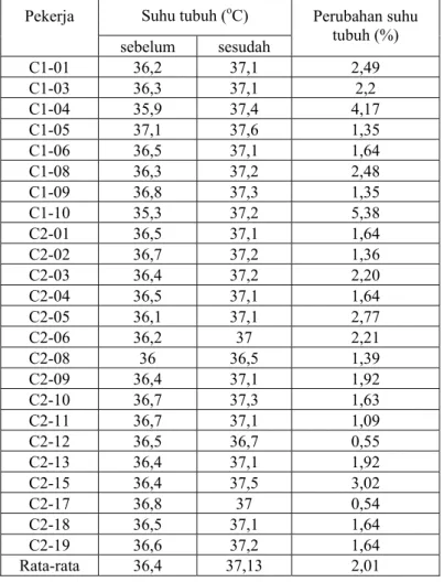 Tabel V.8 Data hasil pemeriksaan suhu tubuh pekerja COR  sebelum dan sesudah bekerja 