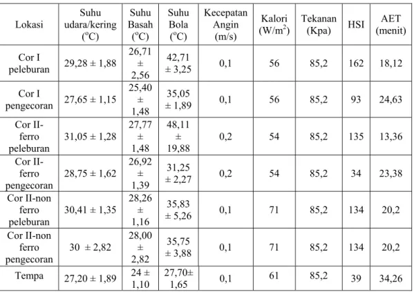 Tabel V.5. Data kondisi fisik lingkungan, nilai HSI dan AET  
