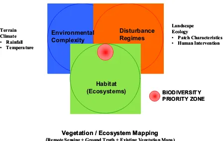 Fig 1. Approach for biological richness assessment at landscape level (Roy and Tomar, 2000) 