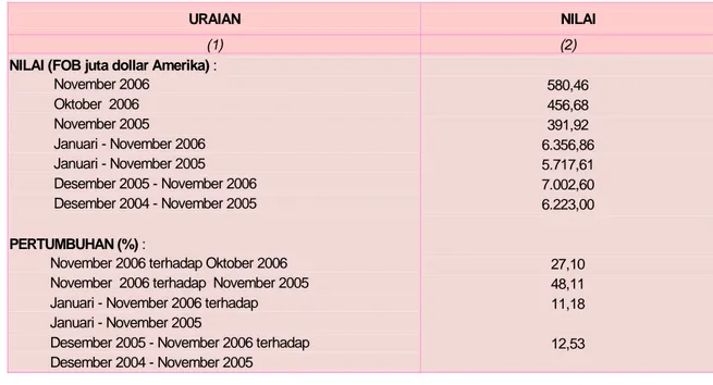 Tabel 2 : Nilai Ekspor Produk DKI Jakarta  untuk Beberapa Periode 