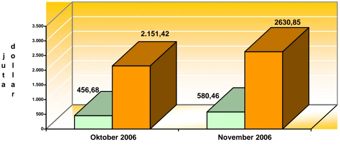 Grafik 3.  Ekspor melalui DKI Jakarta dan Ekspor Produk-Produk  DKI Jakarta                  Bulan Oktober dan November Tahun 2006 