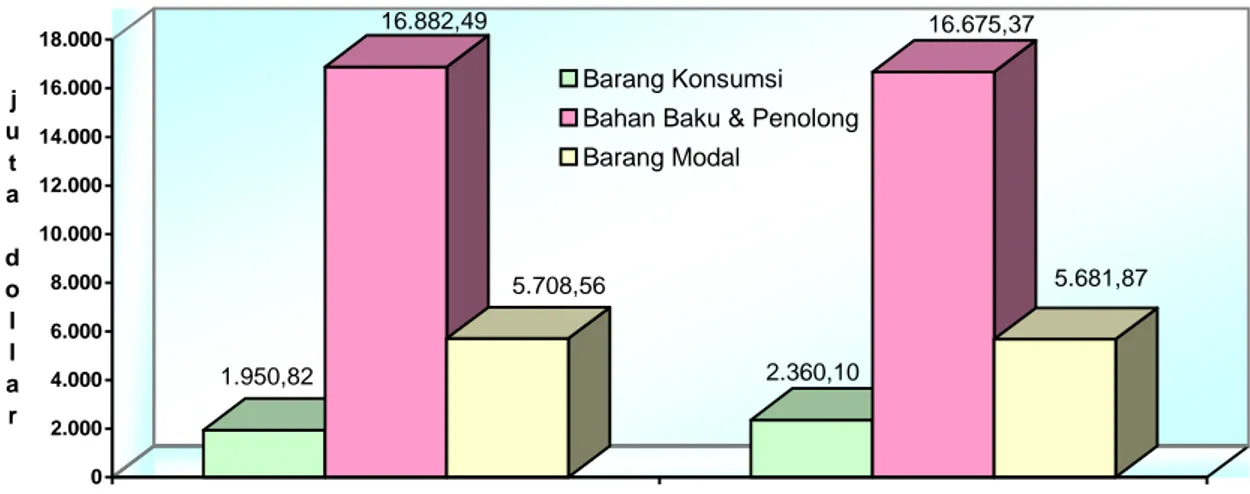 Grafik 5: Impor Melalui DKI Jakarta Menurut Golongan Penggunaan Barang,                         Januari-November Tahun 2005 dan Januari-November 2006 