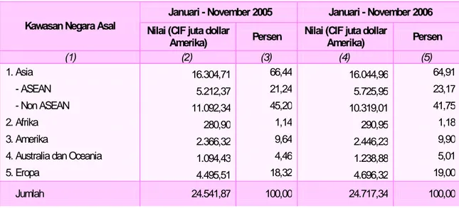 Tabel 4:  Nilai Impor melalui DKI Jakarta menurut Kawasan Negara Asal                                                   Januari - November Tahun 2005 dan Tahun  2006 