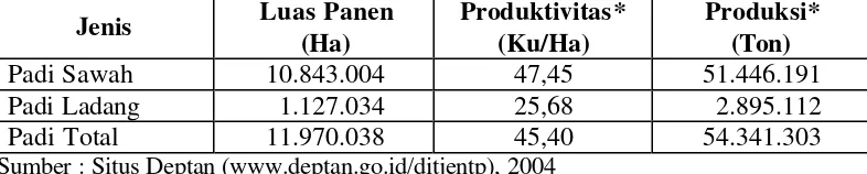 Tabel 2. Luas Panen, Produksi, dan Produktivitas Padi Indonesia Tahun 