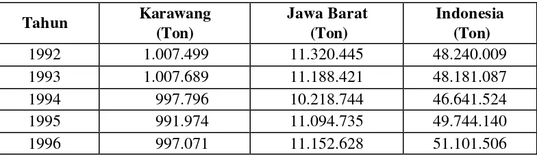 Tabel 3. Produksi Padi Gabah Kering Giling di Kabupaten Karawang, Jawa Barat, dan Indonesia Tahun 2004 