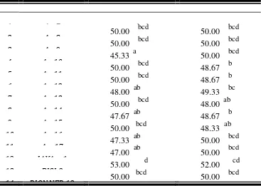 Tabel 4.4 Interaksi genotipe dan lokasi terhadap jumlah tongkol panen  