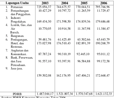 Tabel I.1 Produk Domestik Regional Bruto Kabupaten Wonosobo Atas Dasar Harga Konstan Tahun 2003-2006 (jutaan rupiah) 