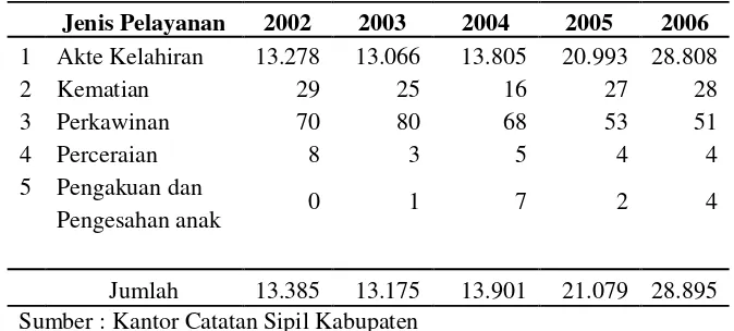 Tabel IV.3 Banyaknya Pelayanan Akte Pada Kantor Catatan Sipil Di Kabupaten Wonosobo Tahun 2005-2006 