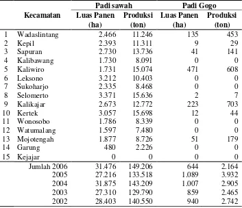Tabel IV.5 Luas Panen Dan Produksi Padi Sawah, Padi Gogo Dirinci Per Kecamatan Di Kabupaten Wonosobo Tahun 2006 