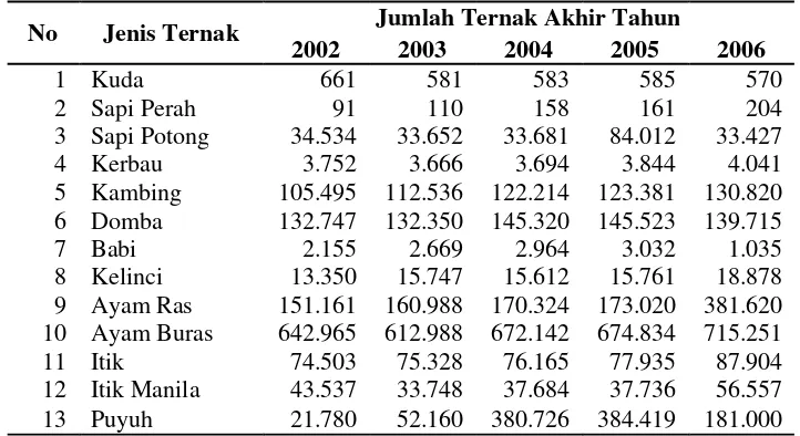 Tabel IV.6 Banyaknya Ternak Pada Tahun Di Kabupaten Wonosobo Tahun 2002-2006 (ekor) 