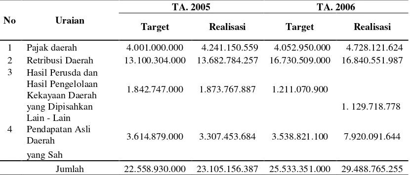 Tabel IV.7 Target Dan Realisasi Pendapatan Asli Daerah Sendiri (PDAS) Kabupaten Wonosobo Tahun Anggaran 2005-2006 (rupiah) 