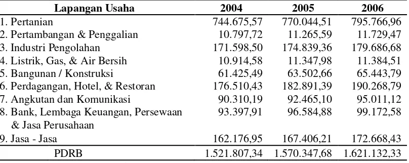 Tabel IV.8 Produk Domestik Regional Bruto Kabupaten Wonosobo 