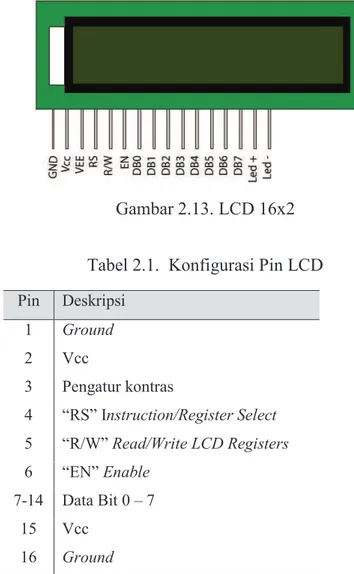 Tabel 2.1.  Konfigurasi Pin LCD 