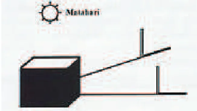 Gambar 2.1. Kedudukan matahari di atas Ka'bah.  Ŷ Menggunakan Rasi Bintang (Konstelasi) 
