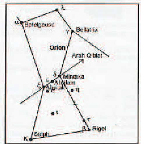 Gambar 2.2. Bentuk Rasi Orion dan Penentuan Arah Kiblat.  Ŷ0HQJJXQDNDQNHGXGXNDQ%LQWDQJ$O-Qutbi / Kutub  (Polaris) 