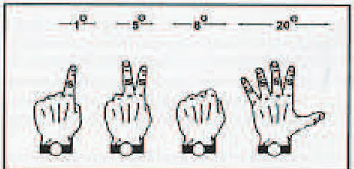 Gambar 2.4. Panduan jari untuk perkiraan nilai sudut.  2.1.3 Pengukuran Arah Kiblat Dengan Cara Modern 
