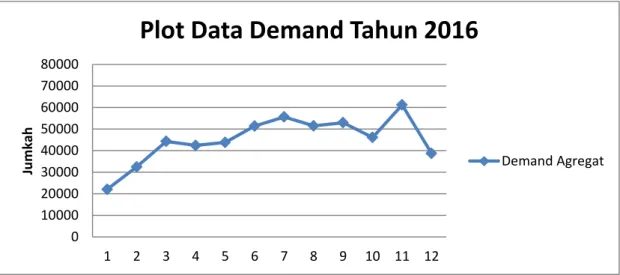 Gambar  1.1  data produksi tahun 2016 