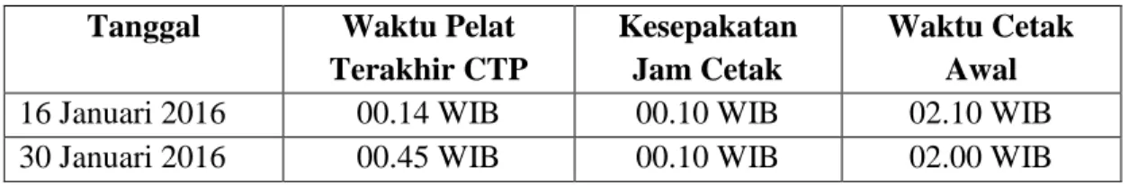 Tabel 1.1 Waktu Pelat Terakhir CTP, Kesepakatan Jam Cetak, dan Waktu  Cetak Awal Edisi Spirit dengan Pelat Goss Tanggal 16 dan 30 Januari 2016 
