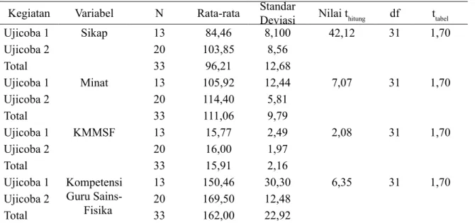Tabel 1. Standar Konversi Data Kuantitatif ke Data Kualitatif Penentuan Skor