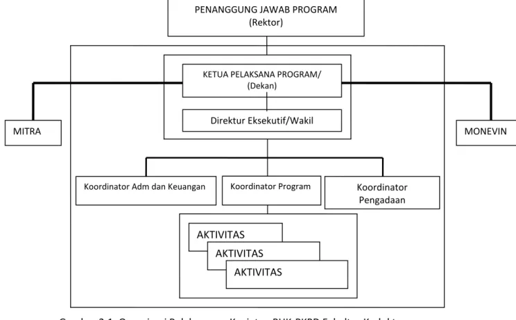 Gambar 2.1. Organisasi Pelaksanaan Kegiatan PHK-PKPD Fakultas Kedokteran  Universitas HKBP  Nommensen 