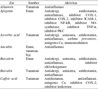 Tabel 2.1 Kandungan Kimia Daun Sendok yang Berperan sebagai Antiasma (Duke, 2009) 
