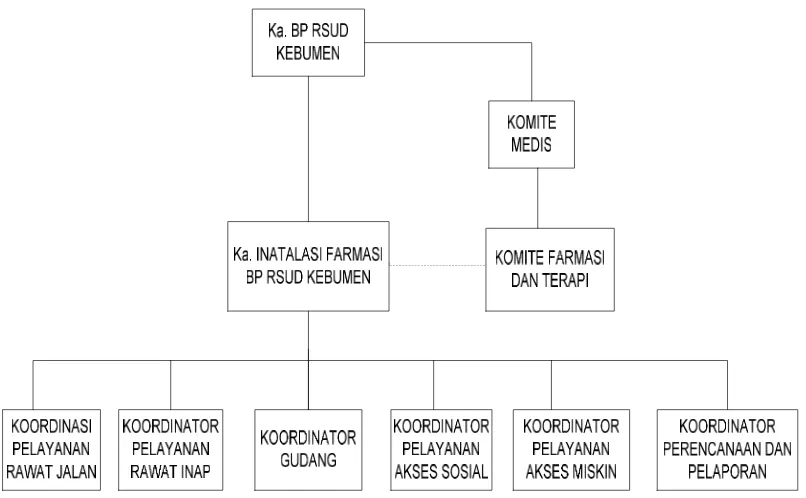 Gambar 4.1  Struktur Organisasi Instalasi Farmasi RSUD Kab. Kebumen 