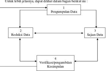 Gambar 2. Analisis Data Model Interaktif (H.B. Sutopo, 2002 : 96) 
