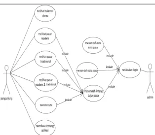 Gambar 2. Use Case Diagram Perangkat Lunak