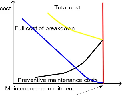 Gambar 2.3  Hubungan Preventive Maintenance dan Breakdown Maintenance 