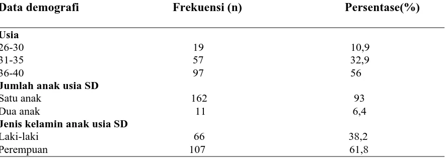 Tabel 5.1: Distribusi frekwensi dan persentase karakteristik responden tentang perilaku  ibu yang memiliki anak usia SD dalam mencegah penyakit kecacingan di Kelurahan Data demografi                               Frekuensi (n)                              