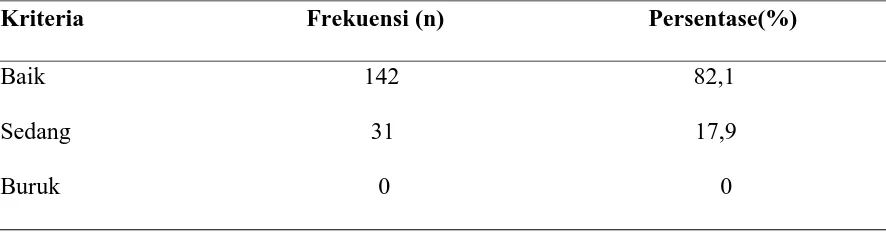 Tabel 5.2 Distribusi frekwensi dan persentasi kategori tentang pengetahuan ibu yang memiliki anak usia SD dalam mencegah penyakit kecacingan di Kelurahan Bandar Selamat Kecamatan Medan Tembung November 2009 (n= 173)