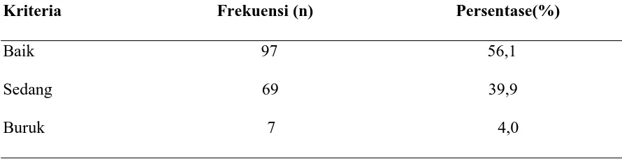 Tabel 5.3 Distribusi frekwensi dan persentasi kategori tentang pengetahuan ibu yang memiliki anak usia SD dalam mencegah penyakit kecacingan di Kelurahan Bandar Selamat Kecamatan Medan Tembung November 2009 (n= 173)
